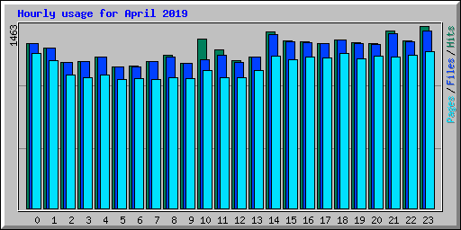 Hourly usage for April 2019