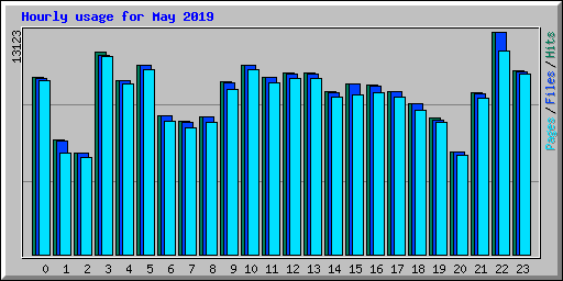 Hourly usage for May 2019