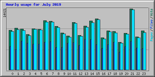 Hourly usage for July 2019