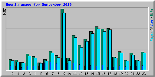 Hourly usage for September 2019