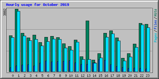 Hourly usage for October 2019