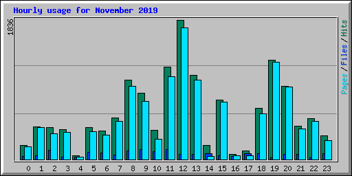 Hourly usage for November 2019