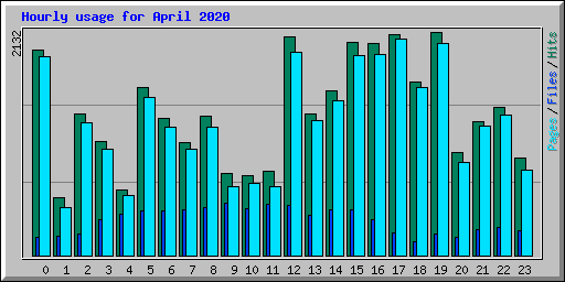 Hourly usage for April 2020