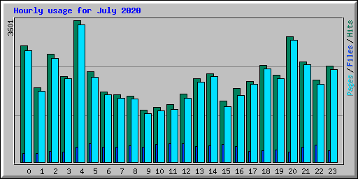 Hourly usage for July 2020