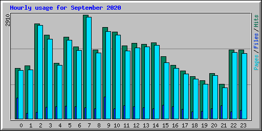 Hourly usage for September 2020