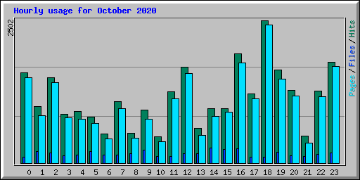 Hourly usage for October 2020