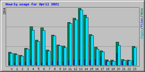 Hourly usage for April 2021