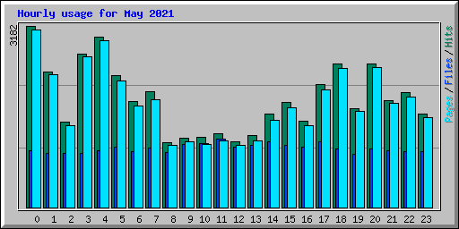 Hourly usage for May 2021