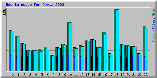 Hourly usage for April 2022
