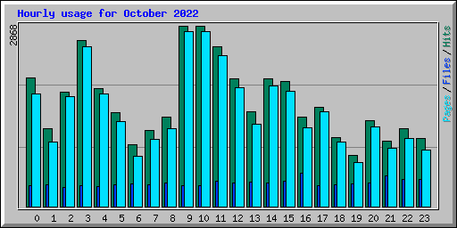 Hourly usage for October 2022