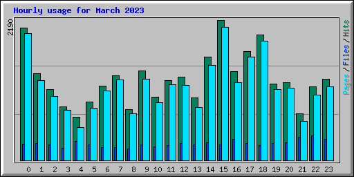 Hourly usage for March 2023