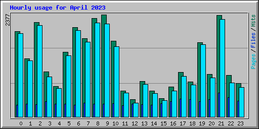 Hourly usage for April 2023