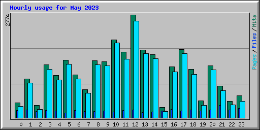 Hourly usage for May 2023