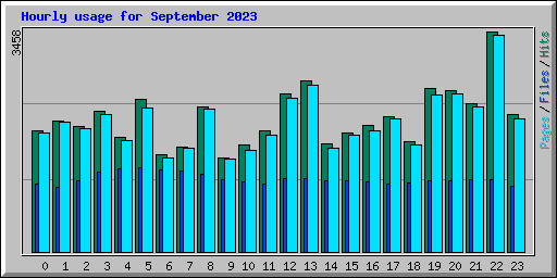 Hourly usage for September 2023