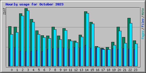 Hourly usage for October 2023